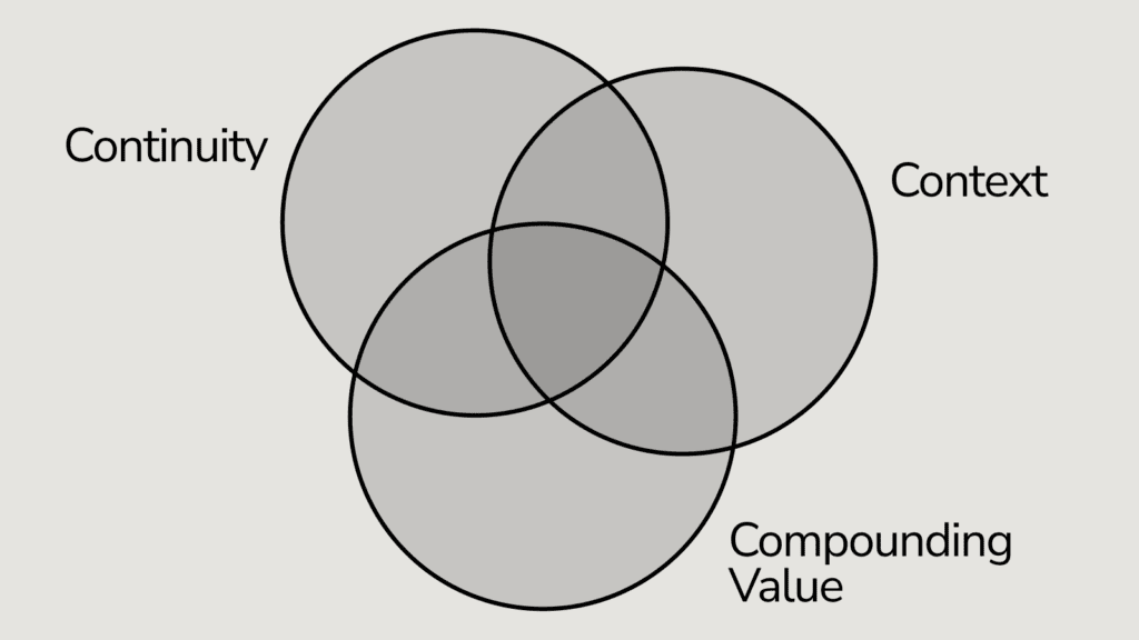 Three interlocking circles labeled “Continuity,” “Context,” and “Compounding Value."